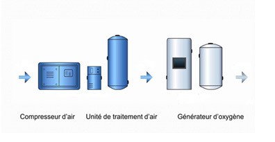 Ligne de production d'oxygene